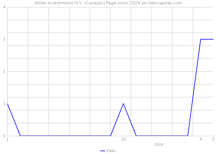 Ahlan Investments N.V. (Curaçao) Page visits 2024 