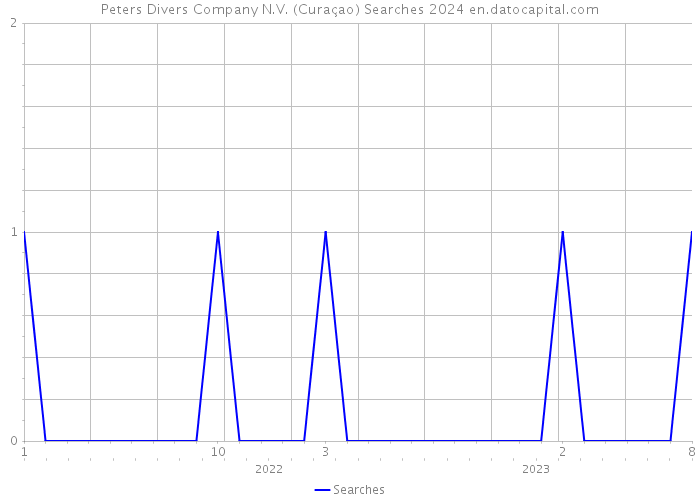 Peters Divers Company N.V. (Curaçao) Searches 2024 