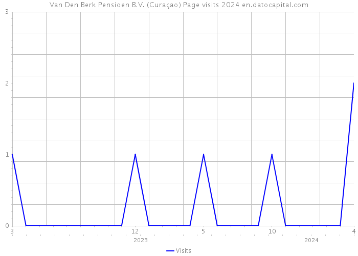 Van Den Berk Pensioen B.V. (Curaçao) Page visits 2024 