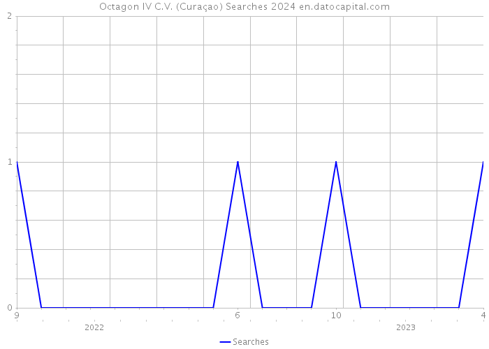 Octagon IV C.V. (Curaçao) Searches 2024 