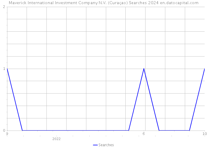 Maverick International Investment Company N.V. (Curaçao) Searches 2024 