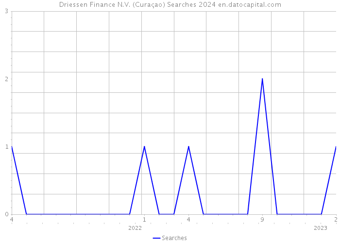 Driessen Finance N.V. (Curaçao) Searches 2024 