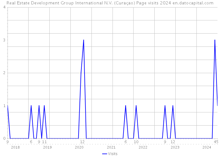 Real Estate Development Group International N.V. (Curaçao) Page visits 2024 