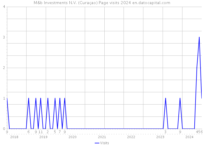 M&b Investments N.V. (Curaçao) Page visits 2024 