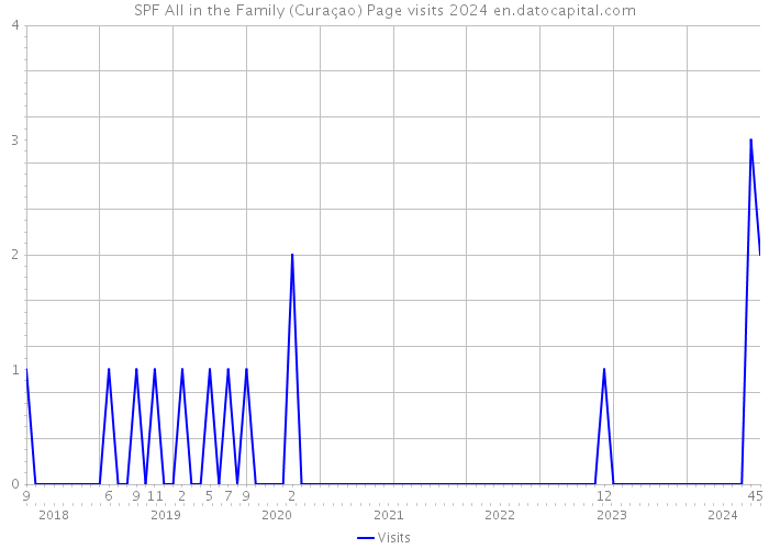 SPF All in the Family (Curaçao) Page visits 2024 