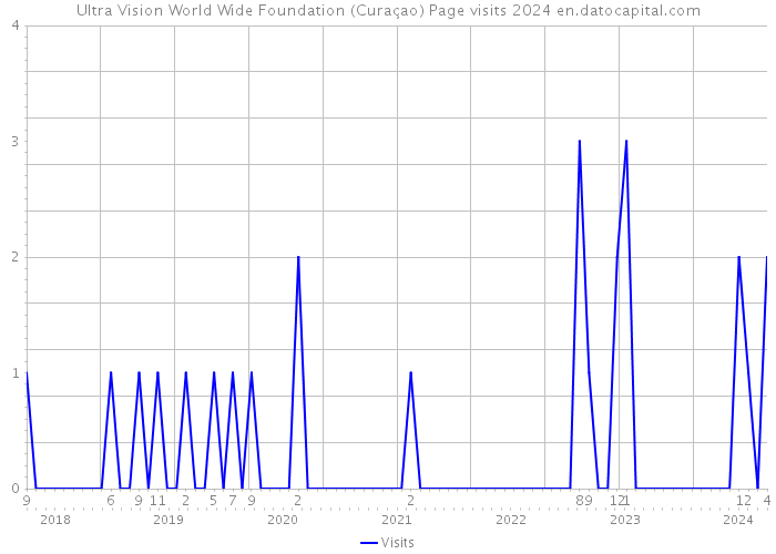Ultra Vision World Wide Foundation (Curaçao) Page visits 2024 