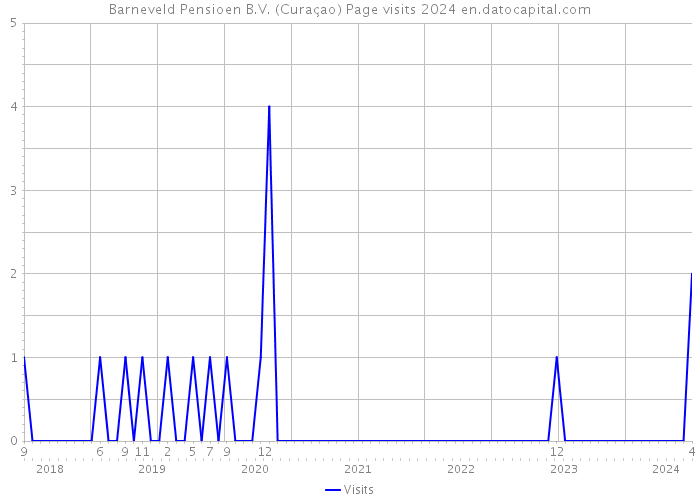 Barneveld Pensioen B.V. (Curaçao) Page visits 2024 