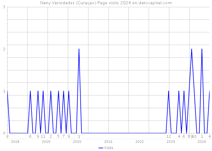 Nany Variedades (Curaçao) Page visits 2024 