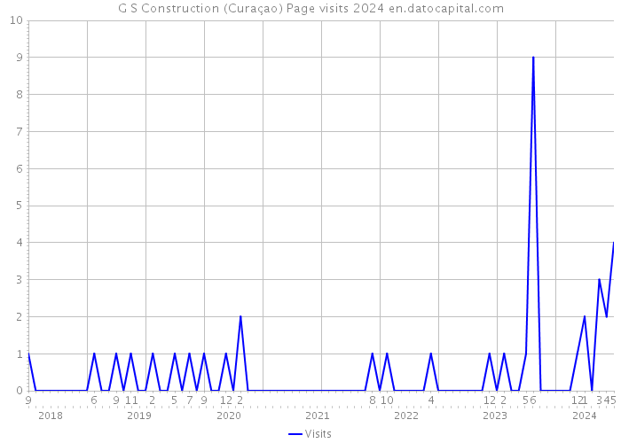 G S Construction (Curaçao) Page visits 2024 