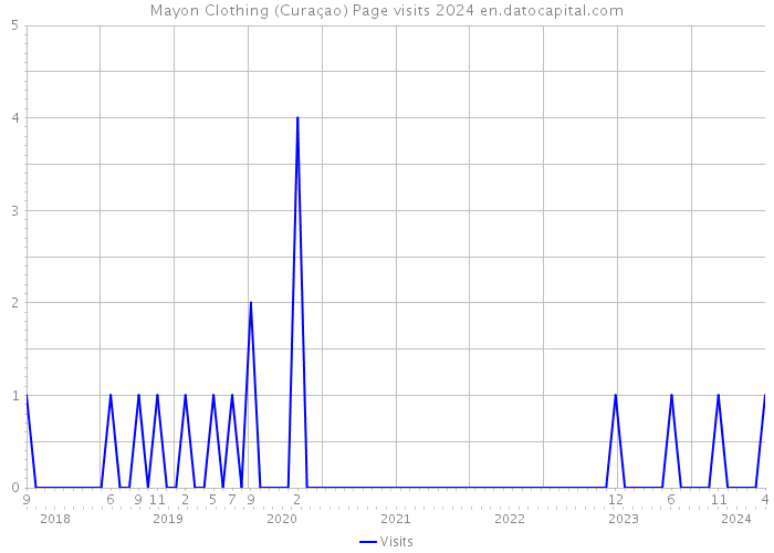 Mayon Clothing (Curaçao) Page visits 2024 