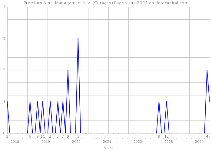 Premium Alma Management N.V. (Curaçao) Page visits 2024 