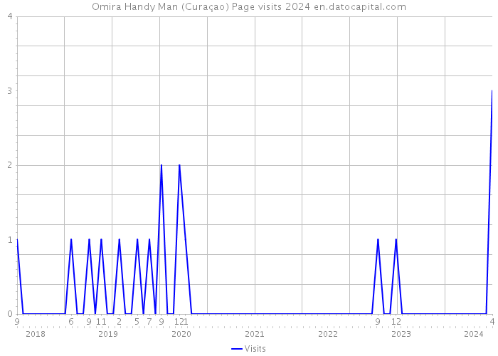 Omira Handy Man (Curaçao) Page visits 2024 