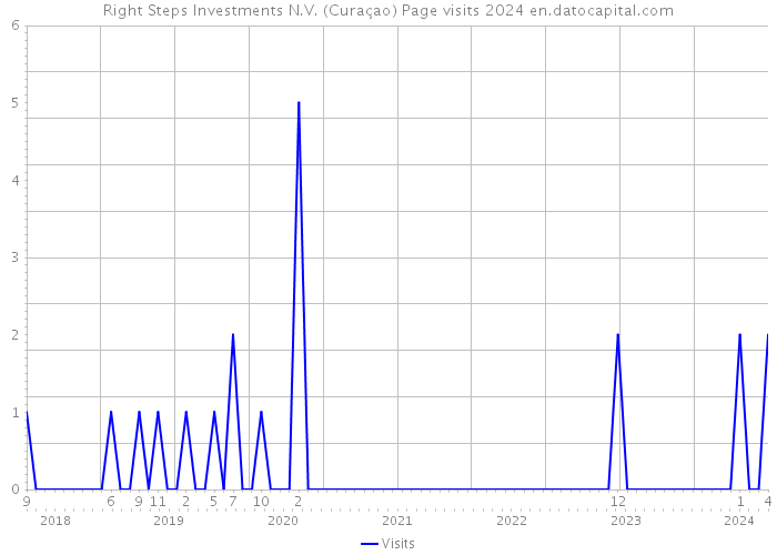 Right Steps Investments N.V. (Curaçao) Page visits 2024 