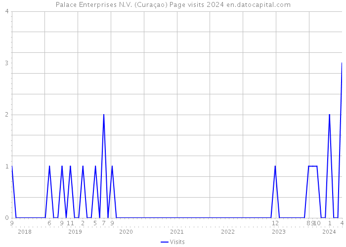 Palace Enterprises N.V. (Curaçao) Page visits 2024 