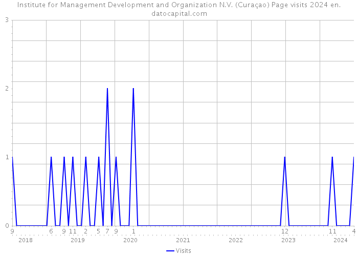 Institute for Management Development and Organization N.V. (Curaçao) Page visits 2024 