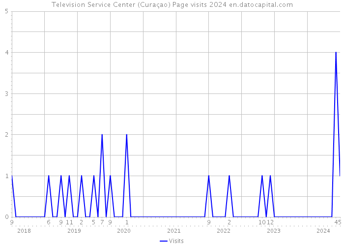 Television Service Center (Curaçao) Page visits 2024 