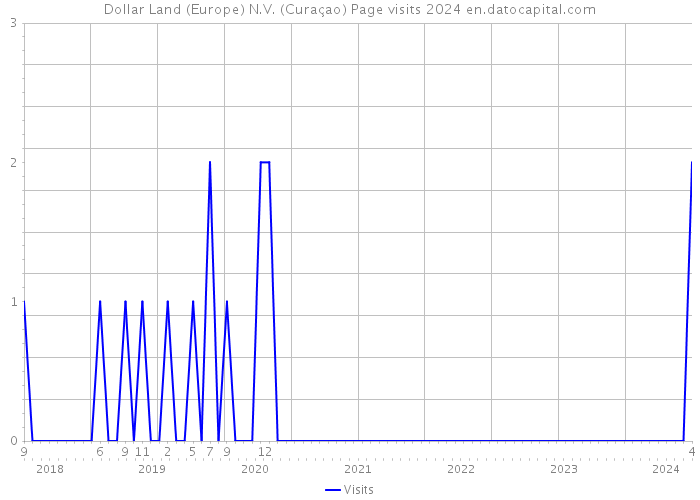 Dollar Land (Europe) N.V. (Curaçao) Page visits 2024 