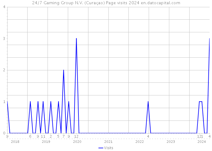 24/7 Gaming Group N.V. (Curaçao) Page visits 2024 