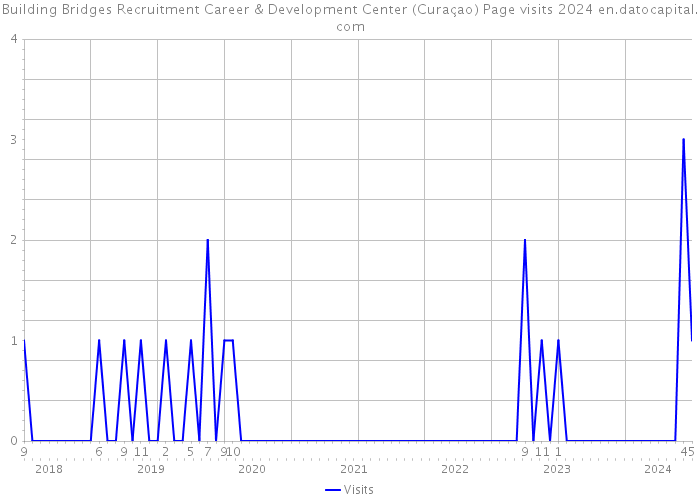 Building Bridges Recruitment Career & Development Center (Curaçao) Page visits 2024 
