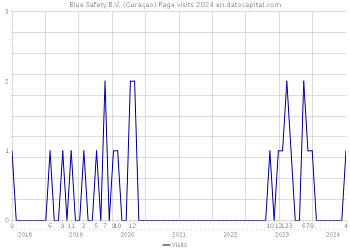 Blue Safety B.V. (Curaçao) Page visits 2024 