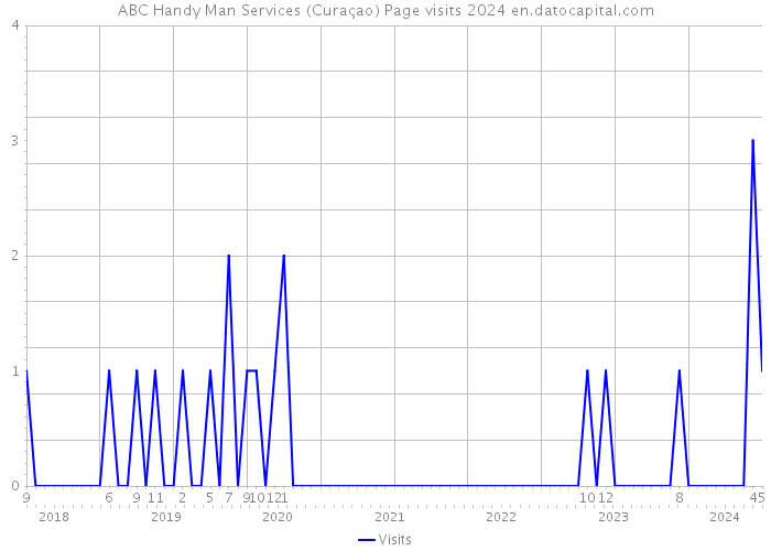 ABC Handy Man Services (Curaçao) Page visits 2024 