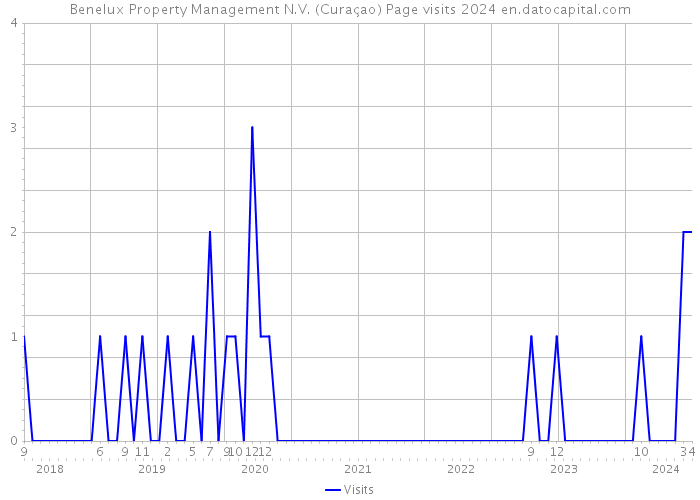 Benelux Property Management N.V. (Curaçao) Page visits 2024 