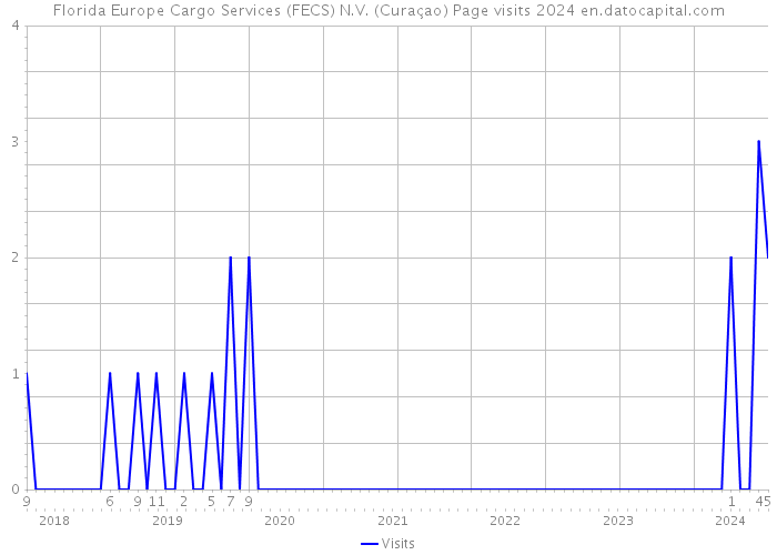 Florida Europe Cargo Services (FECS) N.V. (Curaçao) Page visits 2024 