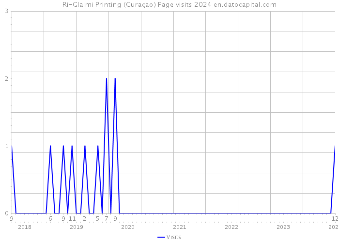 Ri-Glaimi Printing (Curaçao) Page visits 2024 