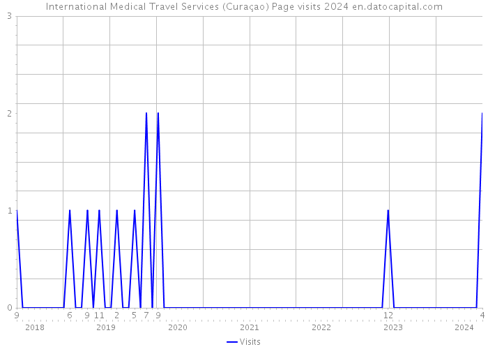 International Medical Travel Services (Curaçao) Page visits 2024 