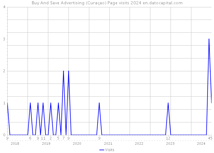 Buy And Save Advertising (Curaçao) Page visits 2024 