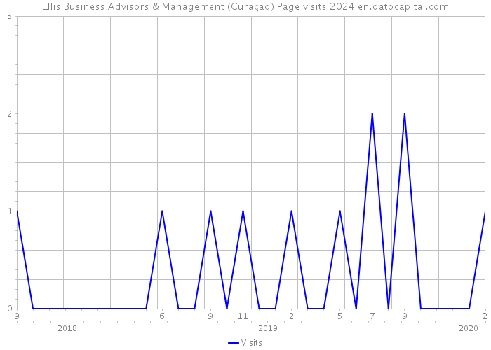 Ellis Business Advisors & Management (Curaçao) Page visits 2024 