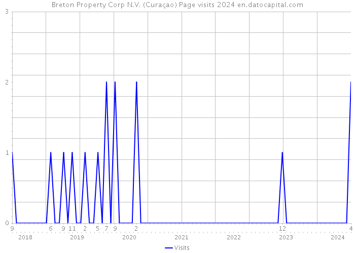 Breton Property Corp N.V. (Curaçao) Page visits 2024 