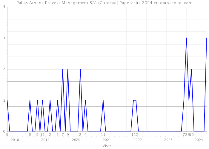 Pallas Athena Process Management B.V. (Curaçao) Page visits 2024 