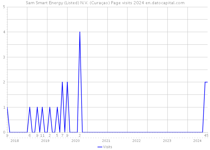 Sam Smart Energy (Listed) N.V. (Curaçao) Page visits 2024 
