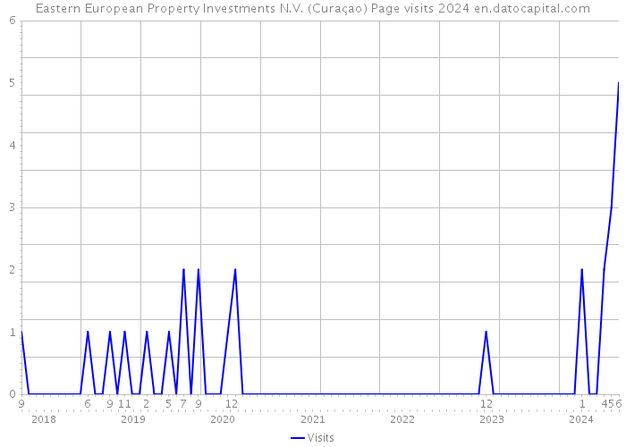 Eastern European Property Investments N.V. (Curaçao) Page visits 2024 
