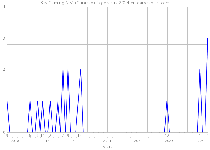 Sky Gaming N.V. (Curaçao) Page visits 2024 