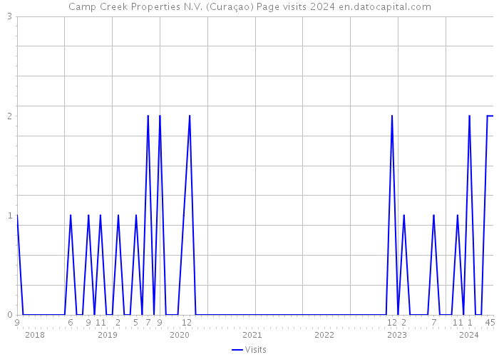 Camp Creek Properties N.V. (Curaçao) Page visits 2024 