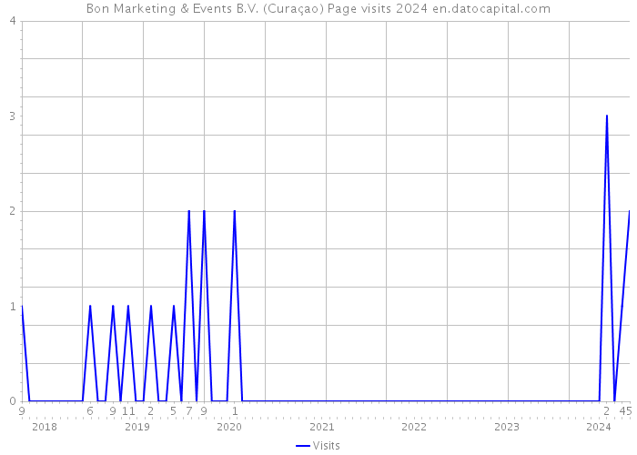 Bon Marketing & Events B.V. (Curaçao) Page visits 2024 