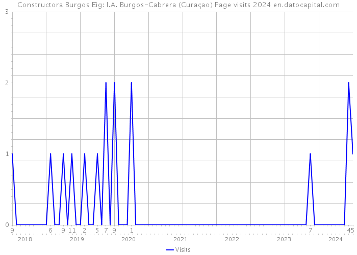 Constructora Burgos Eig: I.A. Burgos-Cabrera (Curaçao) Page visits 2024 