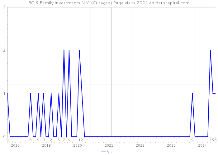 BC & Family Investments N.V. (Curaçao) Page visits 2024 