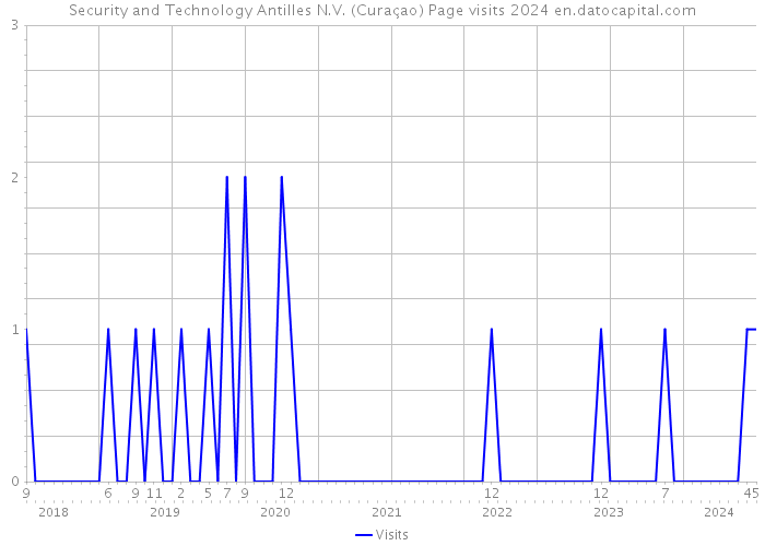 Security and Technology Antilles N.V. (Curaçao) Page visits 2024 