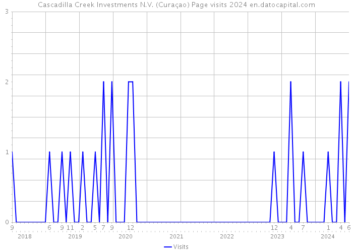 Cascadilla Creek Investments N.V. (Curaçao) Page visits 2024 