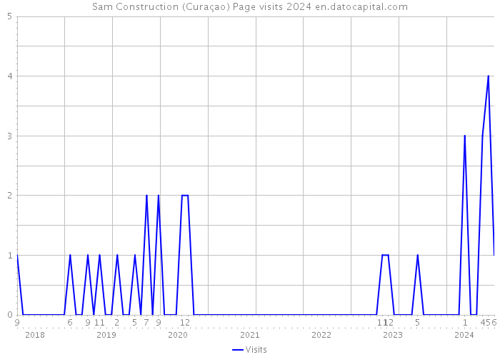 Sam Construction (Curaçao) Page visits 2024 