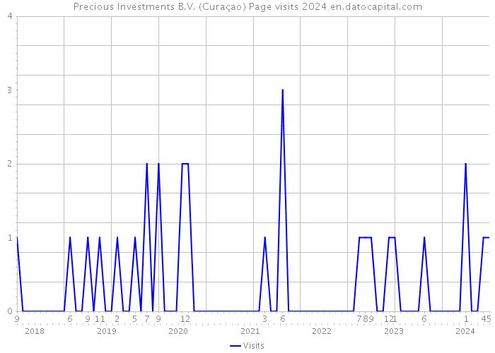 Precious Investments B.V. (Curaçao) Page visits 2024 