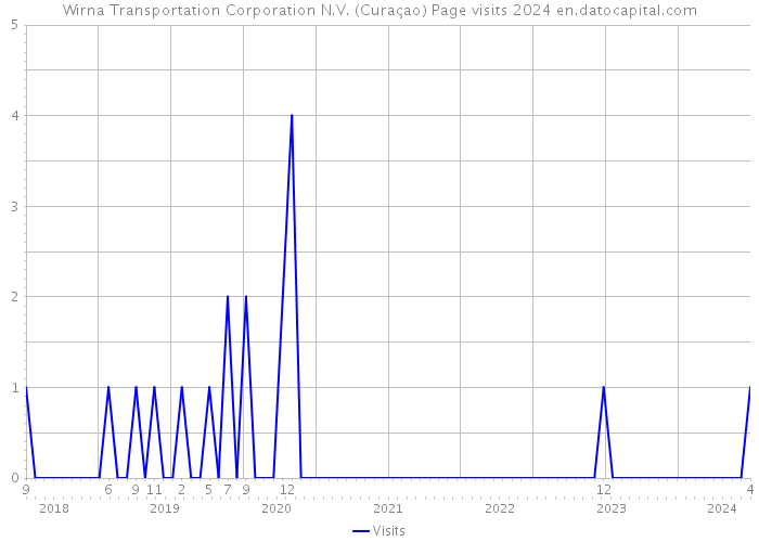 Wirna Transportation Corporation N.V. (Curaçao) Page visits 2024 