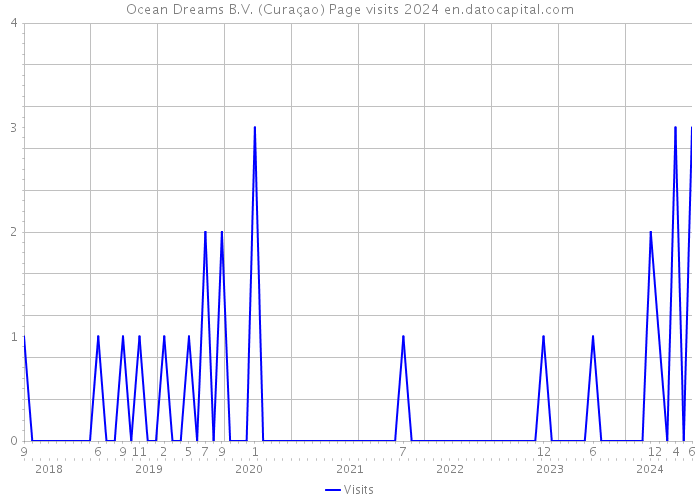 Ocean Dreams B.V. (Curaçao) Page visits 2024 