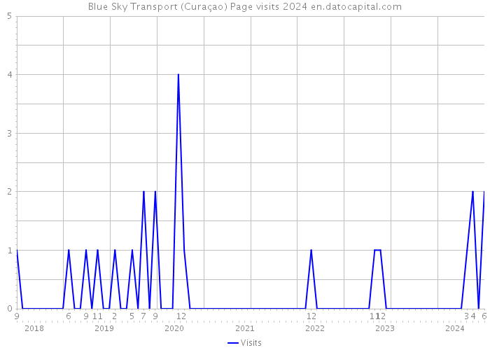 Blue Sky Transport (Curaçao) Page visits 2024 