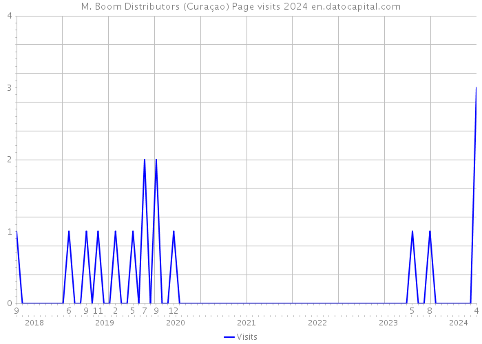 M. Boom Distributors (Curaçao) Page visits 2024 