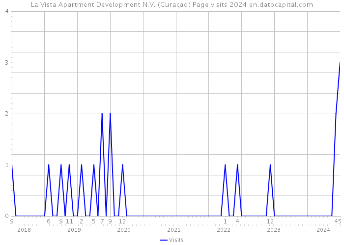 La Vista Apartment Development N.V. (Curaçao) Page visits 2024 