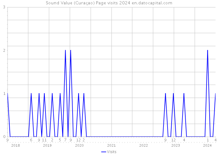 Sound Value (Curaçao) Page visits 2024 